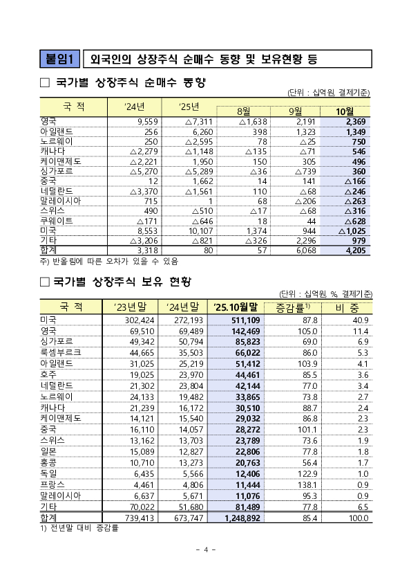 2025년 10월 외국인 증권투자 동향 이미지 4