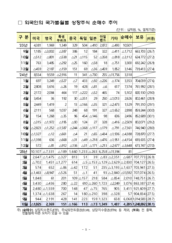 2025년 10월 외국인 증권투자 동향 이미지 5