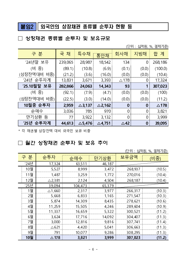 2025년 10월 외국인 증권투자 동향 이미지 6