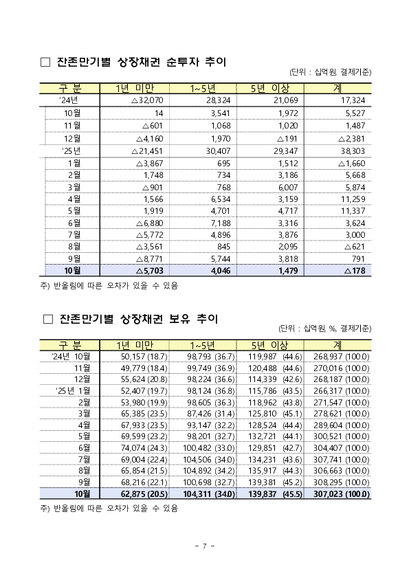 2025년 10월 외국인 증권투자 동향 이미지 7