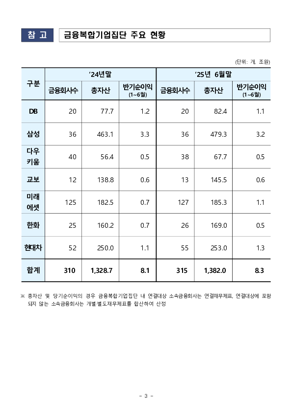 '25.6월말 금융복합기업집단 자본적정성 비율 이미지 3