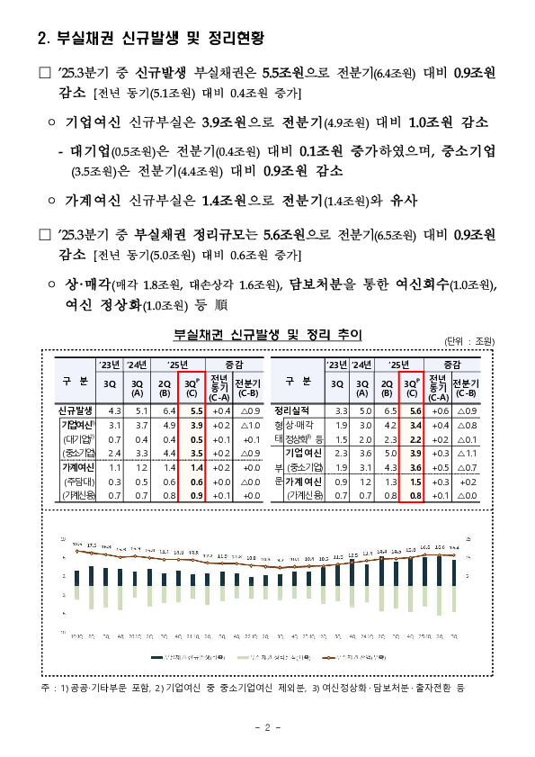 '25.9월말 국내은행의 부실채권 현황[잠정] 이미지 2