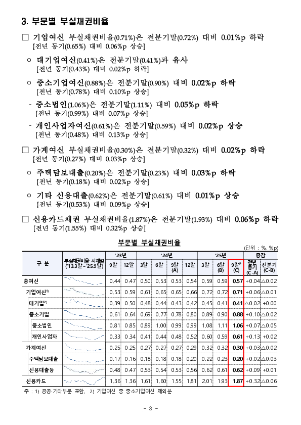 '25.9월말 국내은행의 부실채권 현황[잠정] 이미지 3
