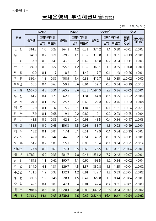 '25.9월말 국내은행의 부실채권 현황[잠정] 이미지 5