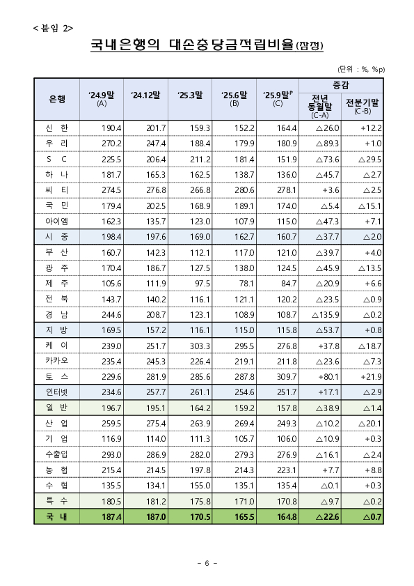 '25.9월말 국내은행의 부실채권 현황[잠정] 이미지 6