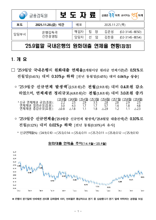 '25.9월말 국내은행의 원화대출 연체율 현황[잠정] PC 본문 이미지 1