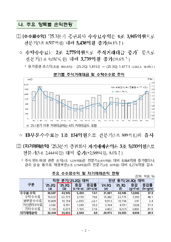 2025년 3분기 증권,선물회사 영업실적(잠정) PC 본문 이미지 2