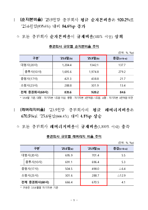 2025년 3분기 증권,선물회사 영업실적(잠정) 이미지 5