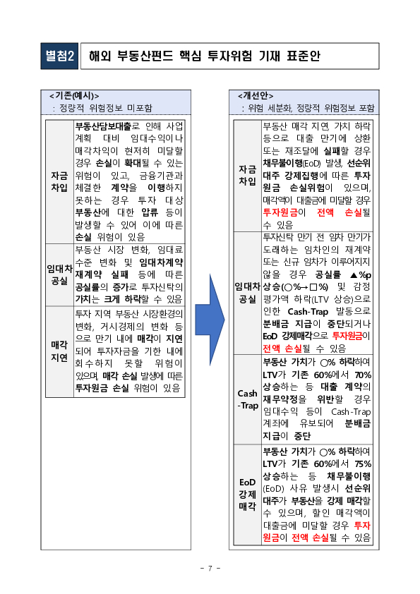 해외 부동산펀드 설계?제조 단계부터 투자자의 눈높이가 충분히 고려될 수 있는 개선방안을 조속히 추진하겠습니다. 이미지 7
