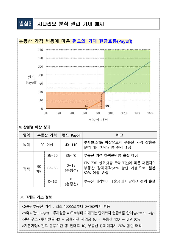 해외 부동산펀드 설계?제조 단계부터 투자자의 눈높이가 충분히 고려될 수 있는 개선방안을 조속히 추진하겠습니다. 이미지 8