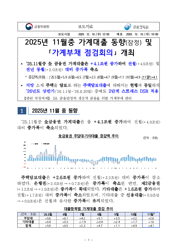 2025년 11월중 가계대출 동향(잠정) 및 「가계부채 점검회의」 개최 PC 본문 이미지 1