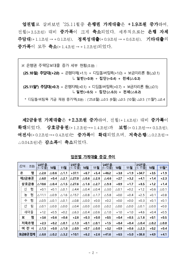2025년 11월중 가계대출 동향(잠정) 및 「가계부채 점검회의」 개최 PC 본문 이미지 2