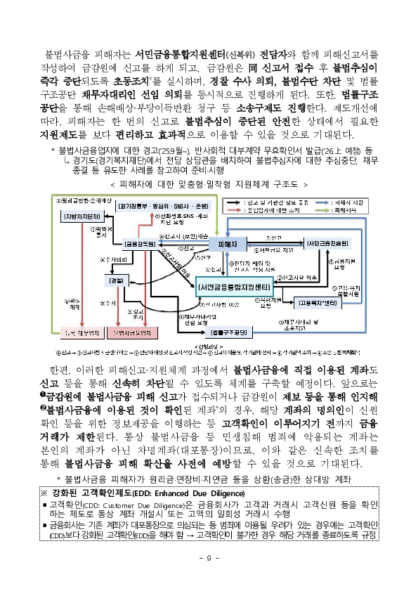 한 번의 신고로 불법추심 피해와 대포통장 등 불법추심 수단을 즉시 차단해 나가겠습니다. 이미지 9