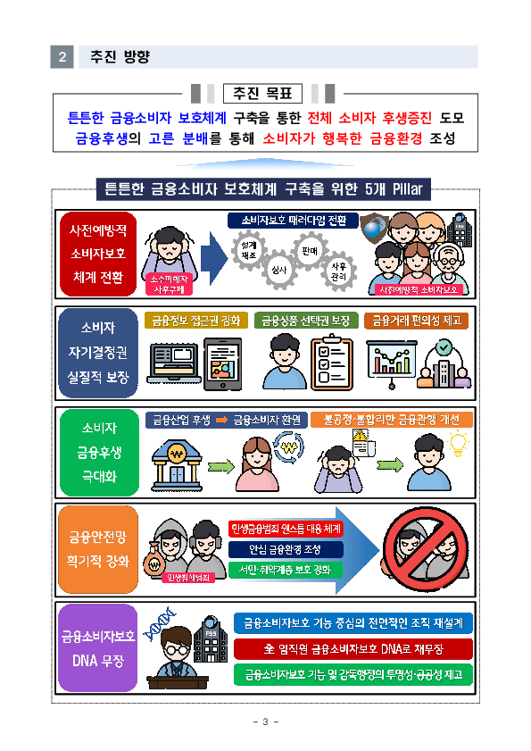 「금융소비자보호 개선 로드맵」 발표 이미지 3