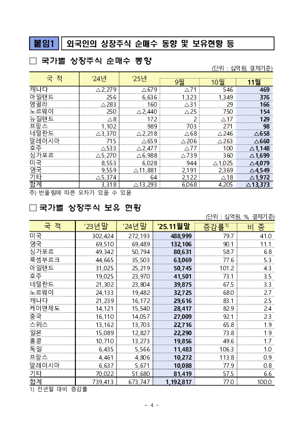 2025년 11월 외국인 증권투자 동향 이미지 4