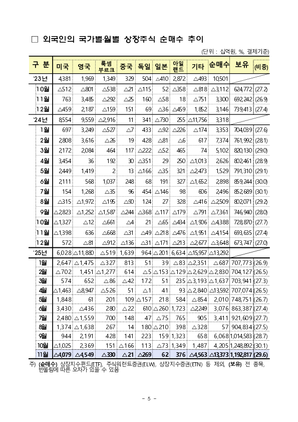 2025년 11월 외국인 증권투자 동향 이미지 5