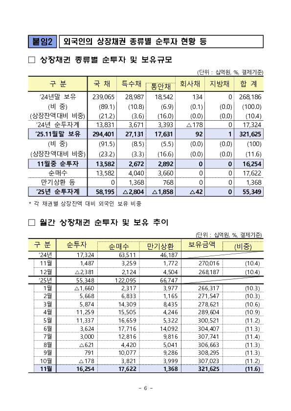 2025년 11월 외국인 증권투자 동향 이미지 6