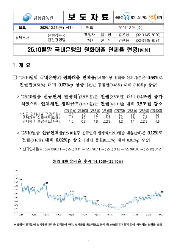 '25.10월말 국내은행의 원화대출 연체율 현황[잠정] PC 본문 이미지 1