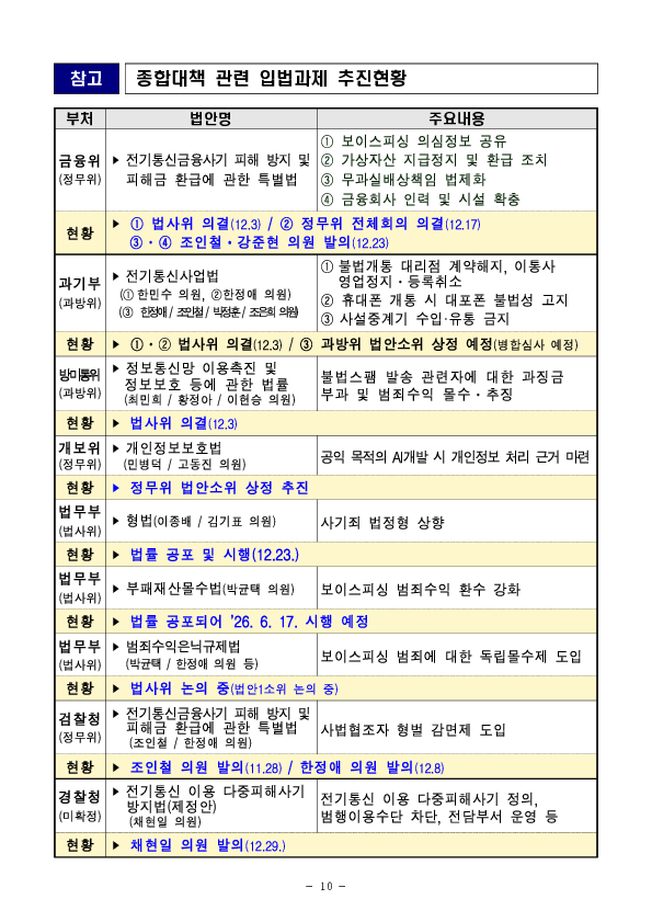 당정, 「보이스피싱 근절 종합대책」 추진상황 점검 이미지 10