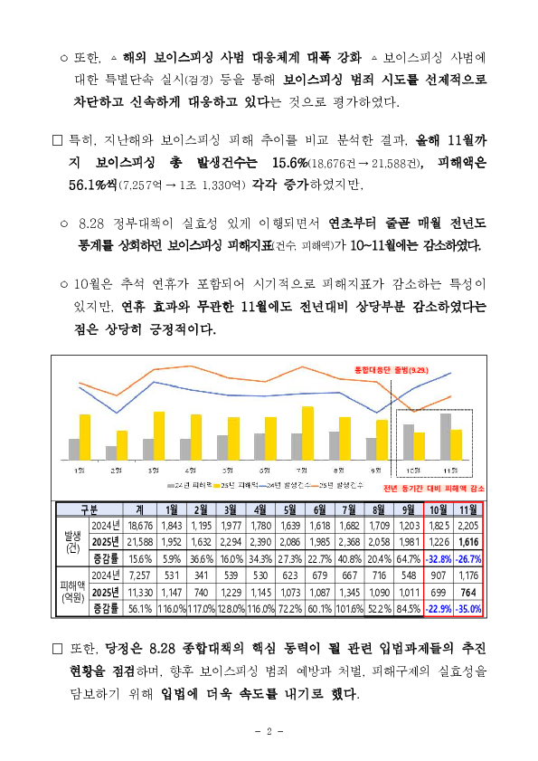 당정, 「보이스피싱 근절 종합대책」 추진상황 점검 PC 본문 이미지 2