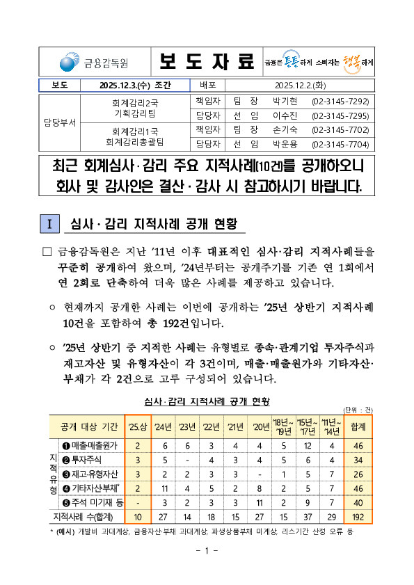 최근 회계심사,감리 주요 지적사례(10건)를 공개하오니 회사 및 감사인은 결산,감사 시 참고하시기 바랍니다. PC 본문 이미지 1