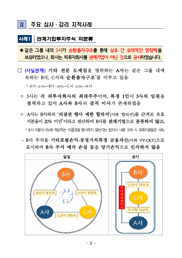 최근 회계심사,감리 주요 지적사례(10건)를 공개하오니 회사 및 감사인은 결산,감사 시 참고하시기 바랍니다. PC 본문 이미지 2