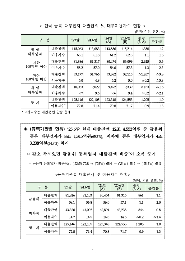 2025년 상반기 대부업 실태조사 결과 이미지 7