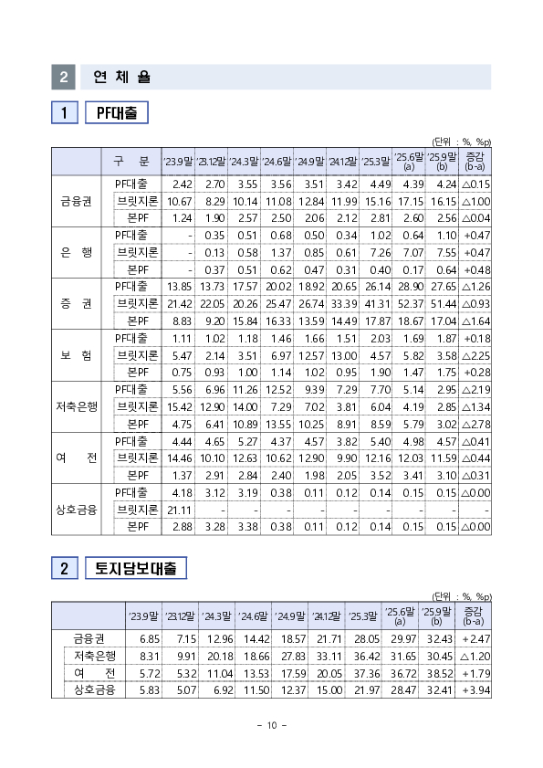 부동산 프로젝트 금융(PF) 상황 점검회의 개최 이미지 10