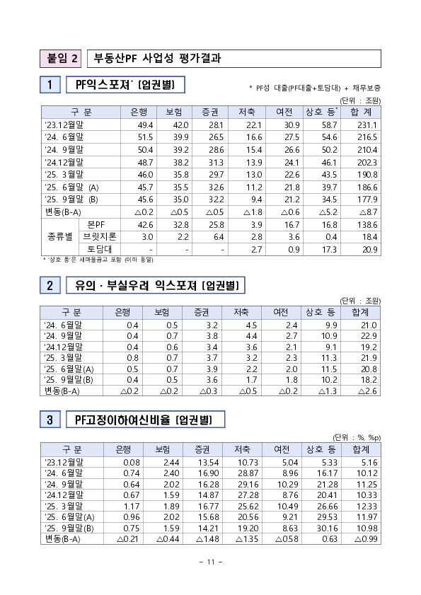 부동산 프로젝트 금융(PF) 상황 점검회의 개최 이미지 11