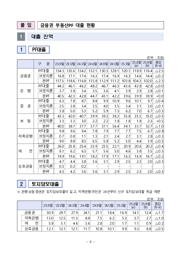 부동산 프로젝트 금융(PF) 상황 점검회의 개최 이미지 9
