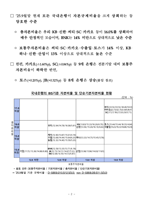 '25.9월말 은행지주회사 및 은행 BIS기준 자본비율 현황[잠정] PC 본문 이미지 2