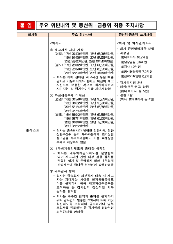 사업보고서 등에 대한 조사,감리결과 조치 - 제21차 금융위원회(25.12.3.) 조치 의결 - PC 본문 이미지 2