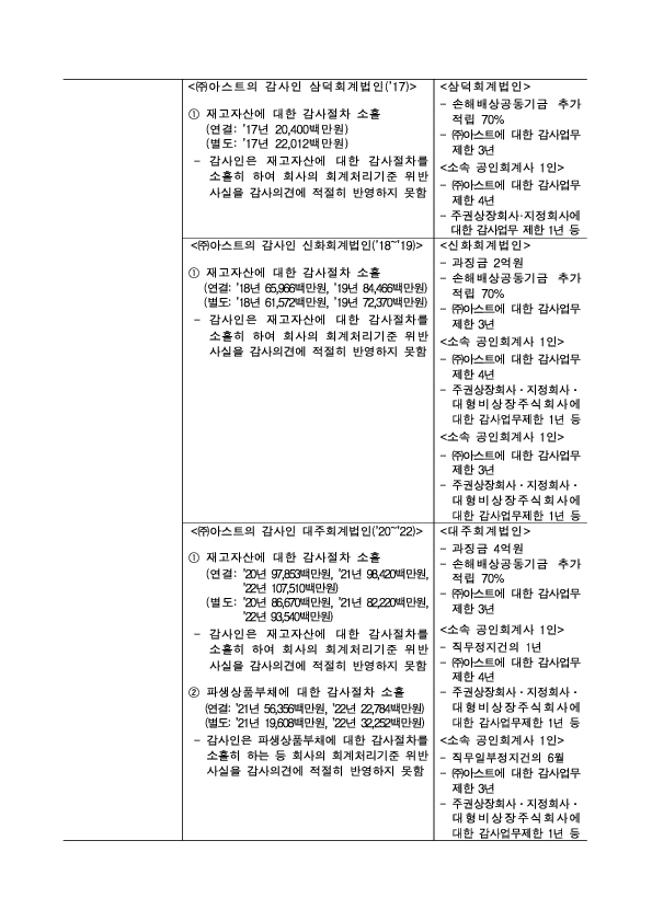 사업보고서 등에 대한 조사,감리결과 조치 - 제21차 금융위원회(25.12.3.) 조치 의결 - 이미지 3