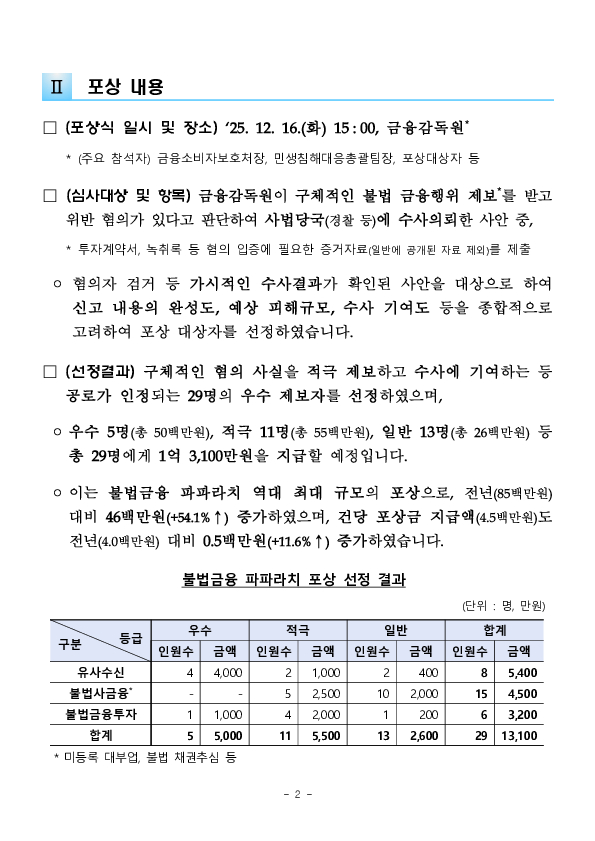 불법 금융행위 우수 제보자 29명에게 포상금 1억 3,100만원 지급 이미지 2