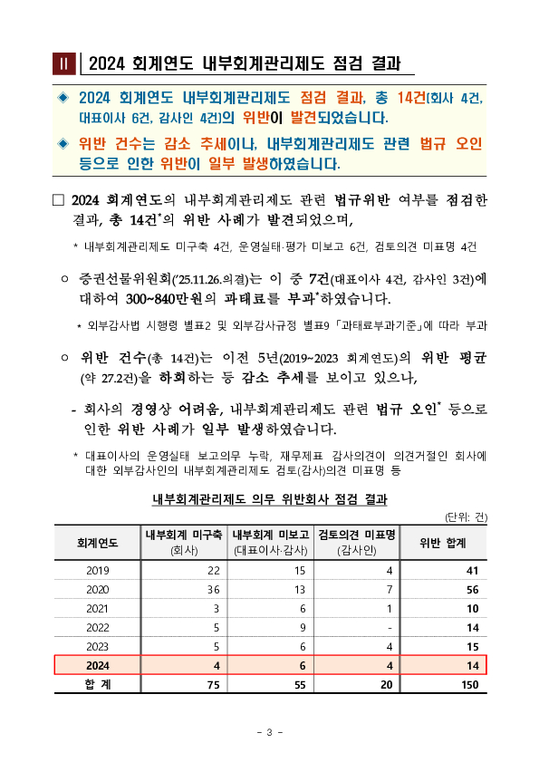2024 회계연도 내부회계관리제도 점검결과 및 유의사항 안내 이미지 3