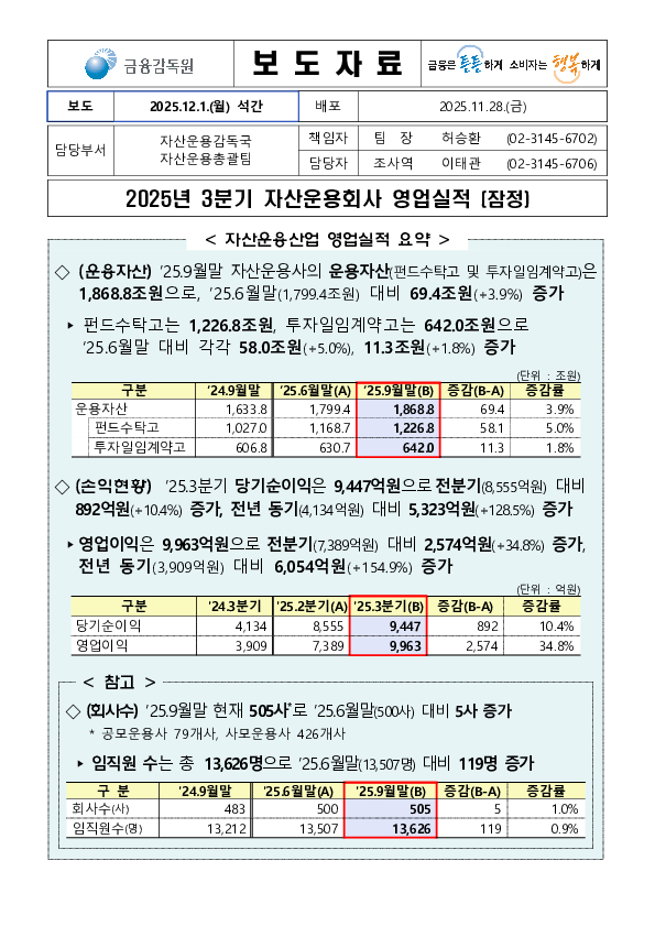 2025년 3분기 자산운용회사 영업실적 (잠정) PC 본문 이미지 1