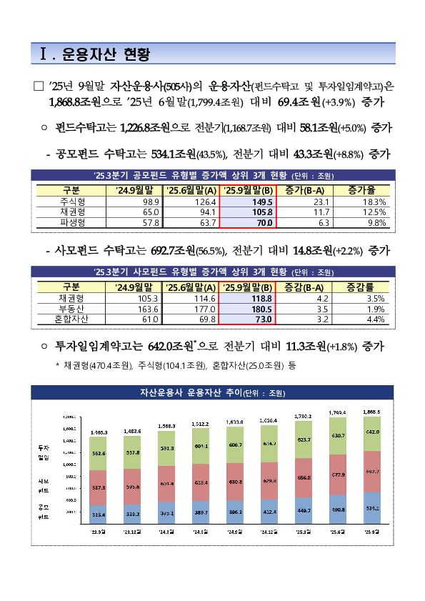 2025년 3분기 자산운용회사 영업실적 (잠정) PC 본문 이미지 2