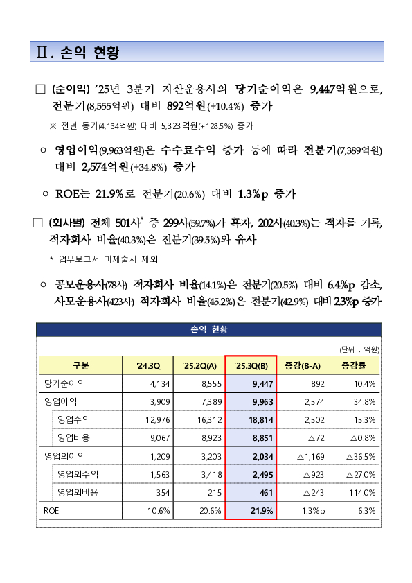 2025년 3분기 자산운용회사 영업실적 (잠정) 이미지 3