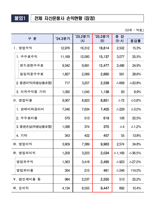 2025년 3분기 자산운용회사 영업실적 (잠정) 이미지 6