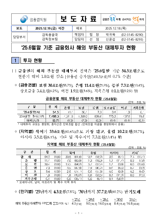 '25.6월말 기준 금융회사 해외 부동산 대체투자 현황 PC 본문 이미지 1