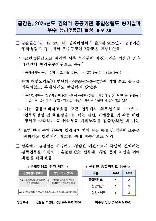 금감원, 2025년도 권익위 공공기관 종합청렴도 평가결과 우수 등급(2등급) 달성 이미지 1