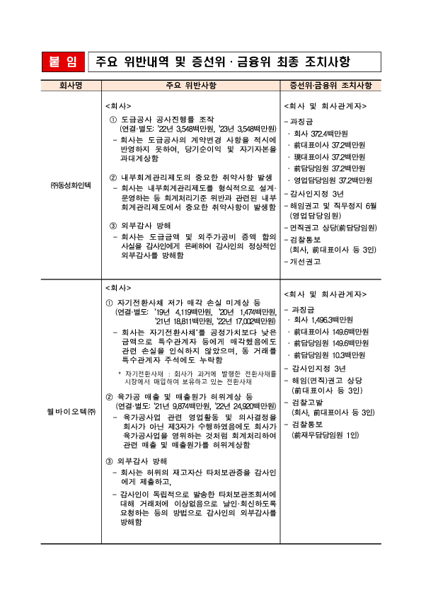 사업보고서 등에 대한 조사,감리결과 조치- 제22차 금융위원회('25.12.17.) 조치 의결 - PC 본문 이미지 2