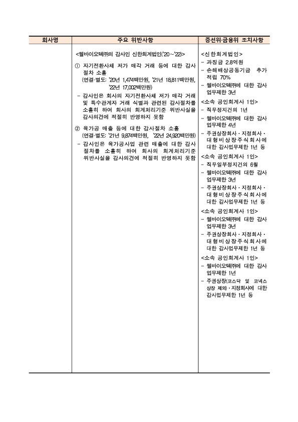 사업보고서 등에 대한 조사,감리결과 조치- 제22차 금융위원회('25.12.17.) 조치 의결 - 이미지 3