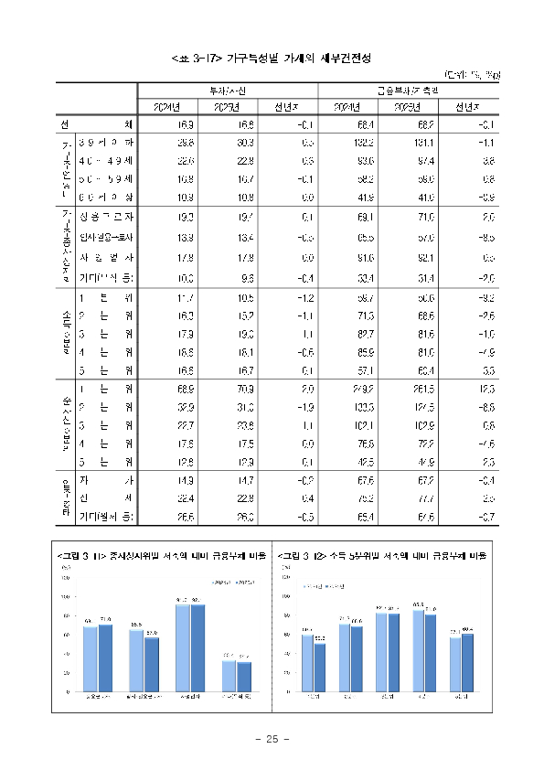 2025년 가계금융복지조사 결과 이미지 31