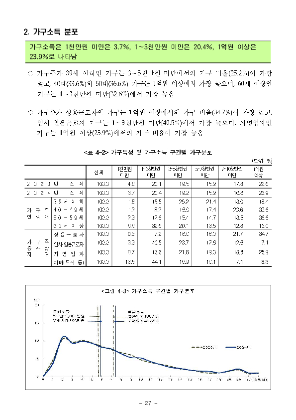 2025년 가계금융복지조사 결과 이미지 33