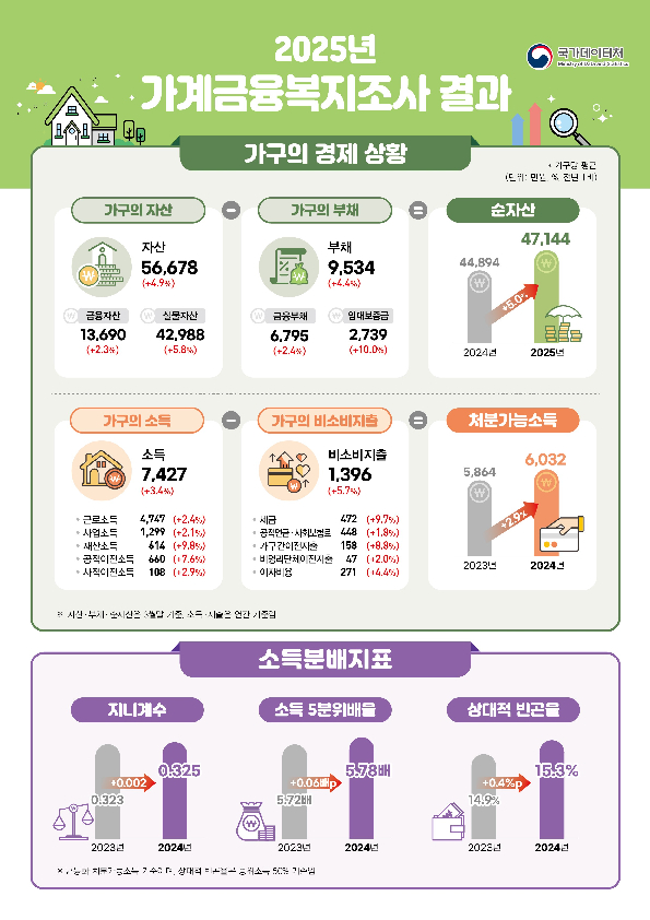 2025년 가계금융복지조사 결과 이미지 5
