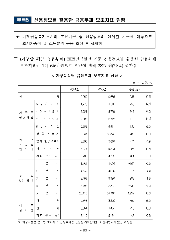 2025년 가계금융복지조사 결과 이미지 57