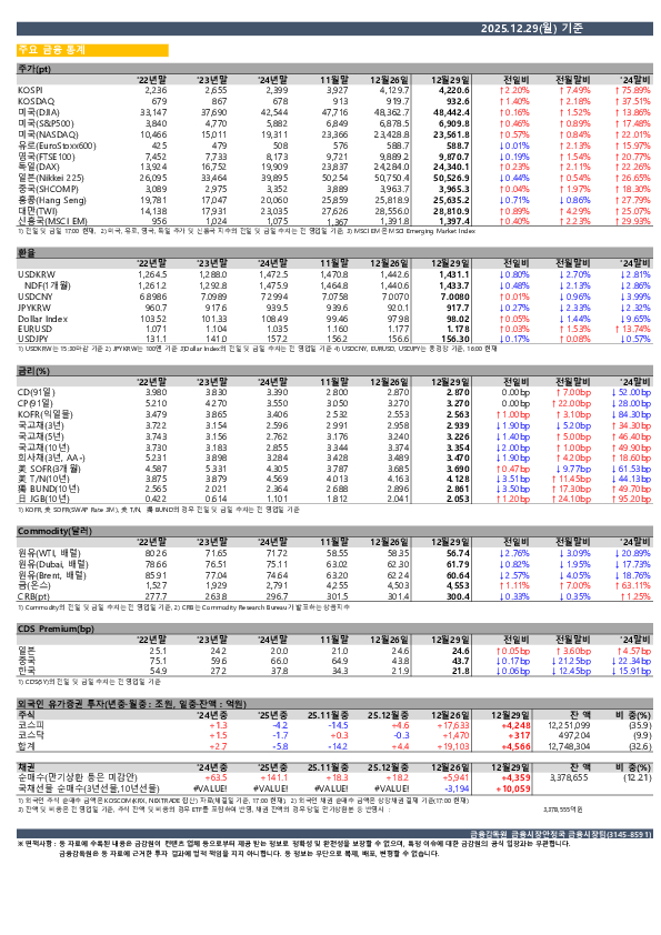 일일 금융시장 동향[12.29일] PC 본문 이미지 1