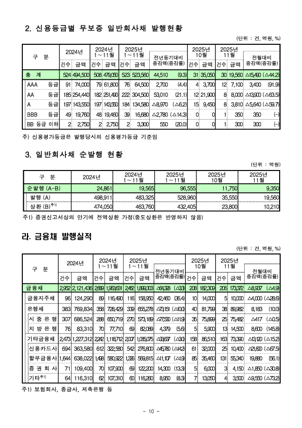 '25.11월중 기업의 직접금융 조달실적 이미지 10