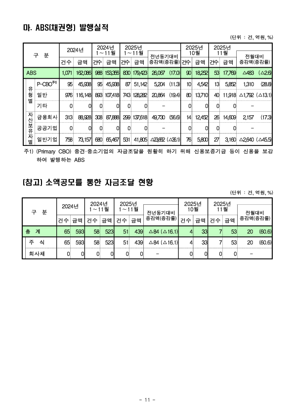 '25.11월중 기업의 직접금융 조달실적 이미지 11